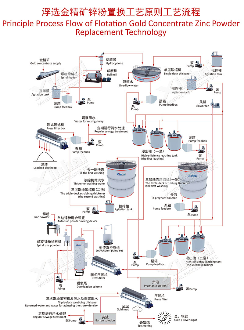 production process flow of zinc powder replacement for gold extraction process
